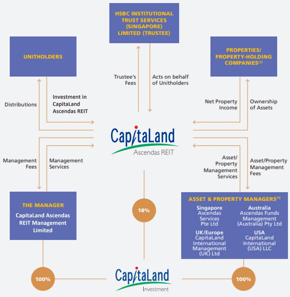 About Us CapitaLand Ascendas REIT